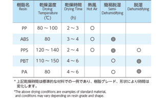 樹脂と推奨乾燥機の対応表